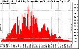 Solar PV/Inverter Performance Solar Radiation & Day Average per Minute