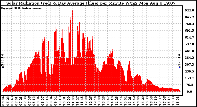 Solar PV/Inverter Performance Solar Radiation & Day Average per Minute