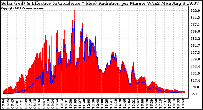Solar PV/Inverter Performance Solar Radiation & Effective Solar Radiation per Minute