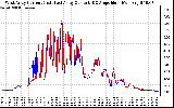 Solar PV/Inverter Performance Photovoltaic Panel Current Output