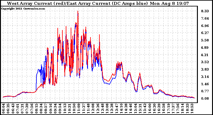 Solar PV/Inverter Performance Photovoltaic Panel Current Output