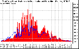 Solar PV/Inverter Performance West Array Power Output & Solar Radiation