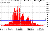 Solar PV/Inverter Performance West Array Actual & Average Power Output