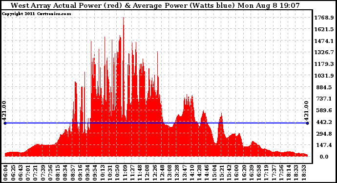 Solar PV/Inverter Performance West Array Actual & Average Power Output