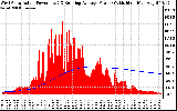 Solar PV/Inverter Performance West Array Actual & Running Average Power Output