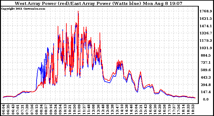Solar PV/Inverter Performance Photovoltaic Panel Power Output