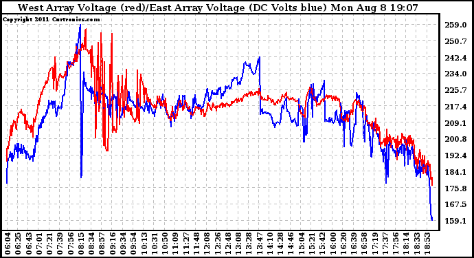 Solar PV/Inverter Performance Photovoltaic Panel Voltage Output