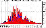 Solar PV/Inverter Performance East Array Power Output & Solar Radiation