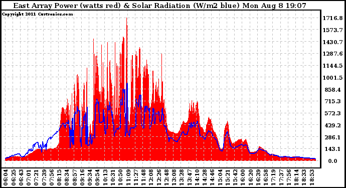Solar PV/Inverter Performance East Array Power Output & Solar Radiation