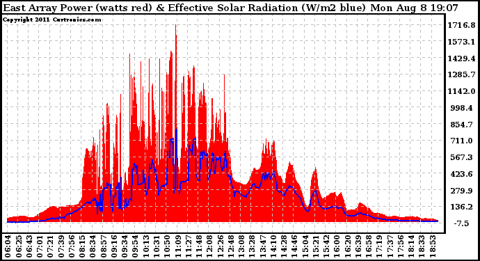 Solar PV/Inverter Performance East Array Power Output & Effective Solar Radiation