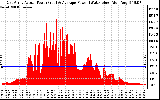 Solar PV/Inverter Performance East Array Actual & Average Power Output