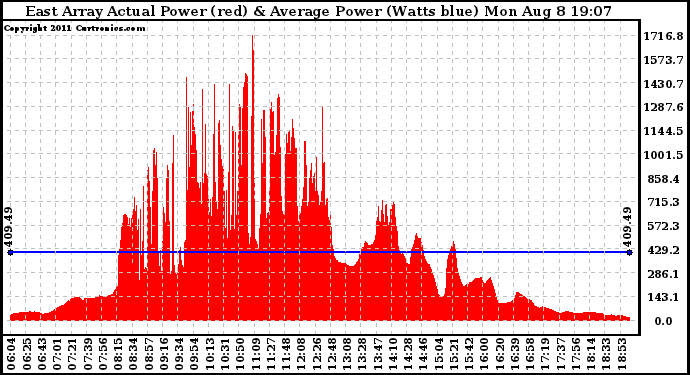 Solar PV/Inverter Performance East Array Actual & Average Power Output