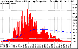 Solar PV/Inverter Performance East Array Actual & Running Average Power Output