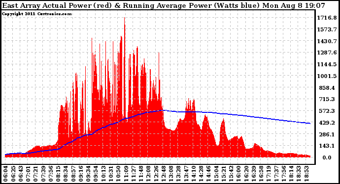 Solar PV/Inverter Performance East Array Actual & Running Average Power Output