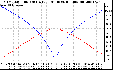 Solar PV/Inverter Performance Sun Altitude Angle & Azimuth Angle