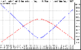 Solar PV/Inverter Performance Sun Altitude Angle & Sun Incidence Angle on PV Panels