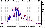 Solar PV/Inverter Performance PV Panel Power Output & Inverter Power Output