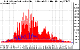 Solar PV/Inverter Performance Total PV Panel Power Output & Solar Radiation