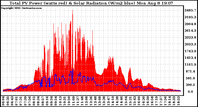 Solar PV/Inverter Performance Total PV Panel Power Output & Solar Radiation