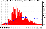 Solar PV/Inverter Performance Total PV Panel & Running Average Power Output