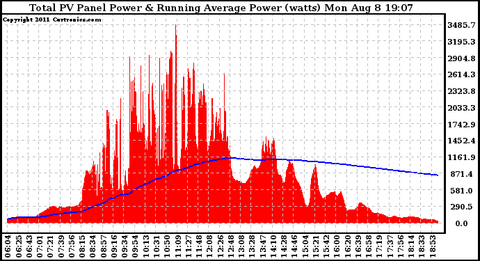 Solar PV/Inverter Performance Total PV Panel & Running Average Power Output