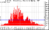 Solar PV/Inverter Performance Total PV Panel Power Output