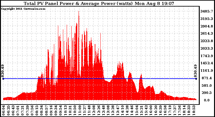 Solar PV/Inverter Performance Total PV Panel Power Output