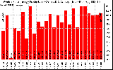 Solar PV/Inverter Performance Weekly Solar Energy Production