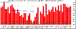 Milwaukee Solar Powered Home WeeklyProduction52RunningAvg