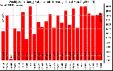 Solar PV/Inverter Performance Weekly Solar Energy Production Value