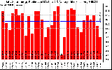 Solar PV/Inverter Performance Daily Solar Energy Production