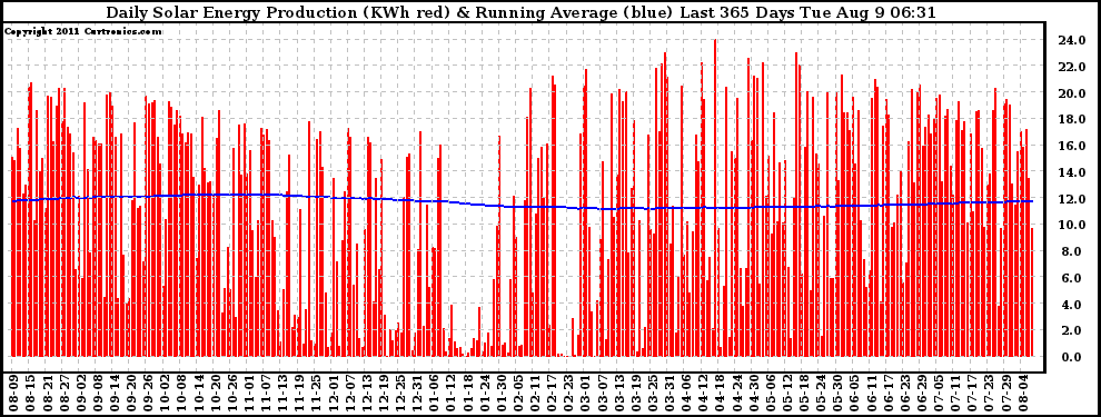 Solar PV/Inverter Performance Daily Solar Energy Production Running Average Last 365 Days