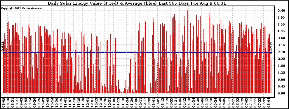Solar PV/Inverter Performance Daily Solar Energy Production Value Last 365 Days