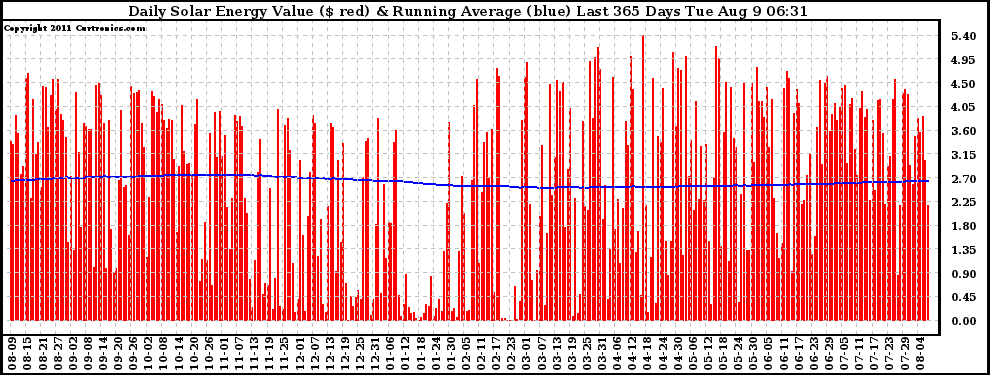 Solar PV/Inverter Performance Daily Solar Energy Production Value Running Average Last 365 Days