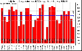 Solar PV/Inverter Performance Daily Solar Energy Production Value