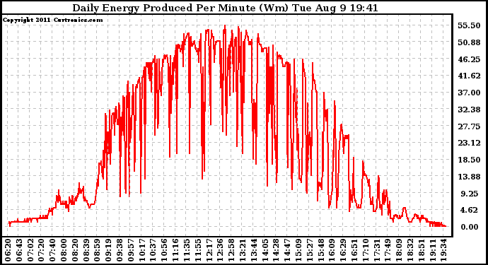 Solar PV/Inverter Performance Daily Energy Production Per Minute