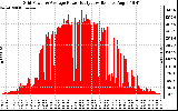 Solar PV/Inverter Performance Inverter Power Output