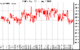 Solar PV/Inverter Performance Grid Voltage