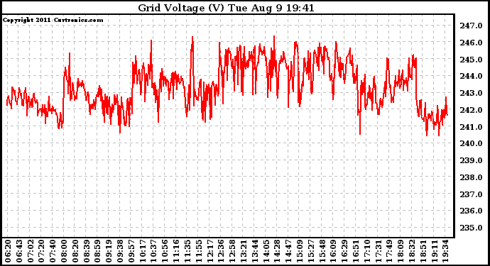 Solar PV/Inverter Performance Grid Voltage