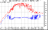 Solar PV/Inverter Performance Inverter Operating Temperature