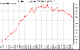 Solar PV/Inverter Performance Outdoor Temperature