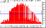 Solar PV/Inverter Performance Solar Radiation & Day Average per Minute