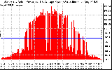 Solar PV/Inverter Performance West Array Actual & Average Power Output