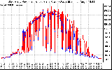 Solar PV/Inverter Performance Photovoltaic Panel Power Output