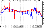 Solar PV/Inverter Performance Photovoltaic Panel Voltage Output