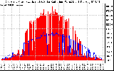 Solar PV/Inverter Performance East Array Power Output & Solar Radiation