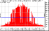 Solar PV/Inverter Performance East Array Actual & Average Power Output