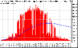 Solar PV/Inverter Performance East Array Actual & Running Average Power Output