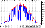 Solar PV/Inverter Performance PV Panel Power Output & Inverter Power Output