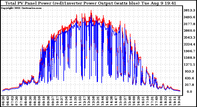 Solar PV/Inverter Performance PV Panel Power Output & Inverter Power Output